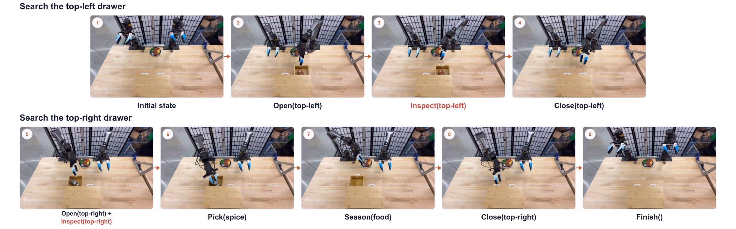 Nine numbered frames show a bimanual robot opening and inspecting the top-left drawer, closing it after the spice is absent, then opening the top-right drawer, picking the spice, seasoning food, closing the drawer, and finishing.