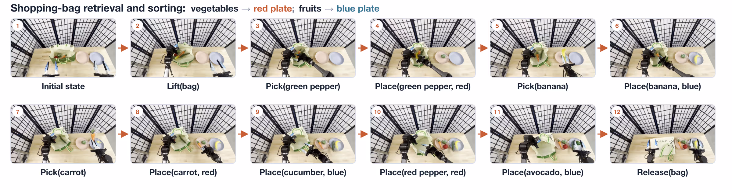 Twelve numbered frames show a bimanual robot lifting a deformable shopping bag, retrieving produce, sorting the objects onto two colored plates, and releasing the bag.